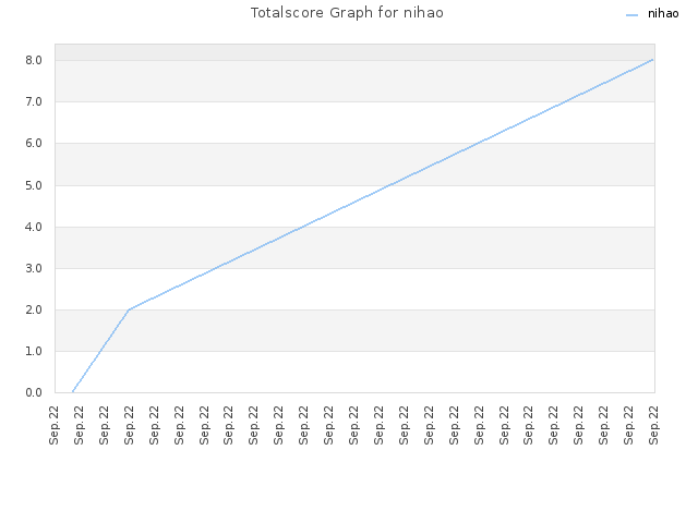 Totalscore Graph for nihao