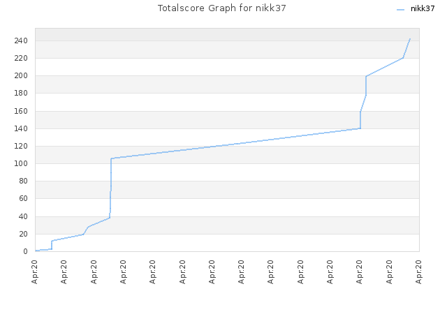Totalscore Graph for nikk37