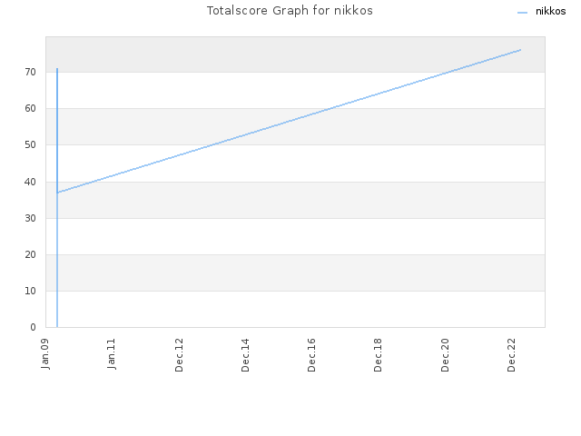 Totalscore Graph for nikkos