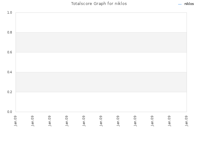 Totalscore Graph for niklos