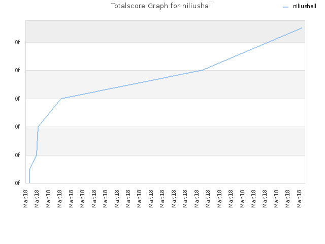 Totalscore Graph for niliushall