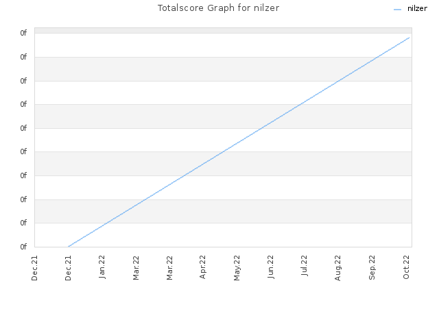 Totalscore Graph for nilzer