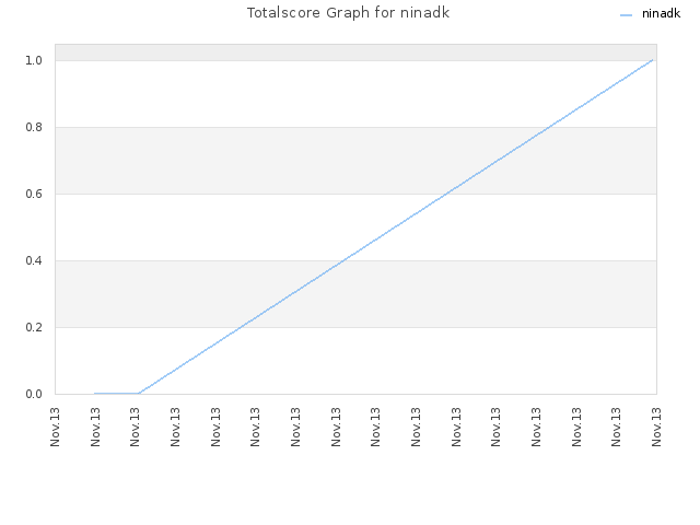 Totalscore Graph for ninadk