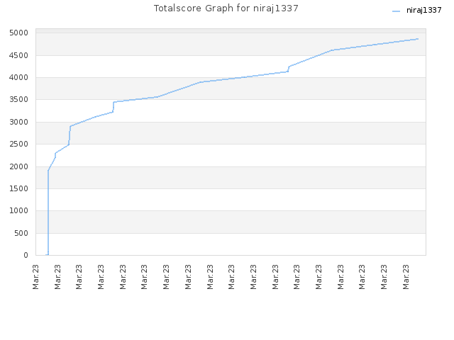 Totalscore Graph for niraj1337