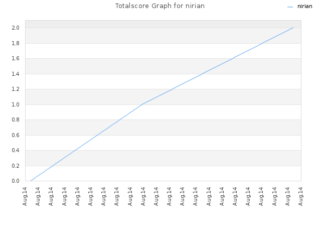 Totalscore Graph for nirian