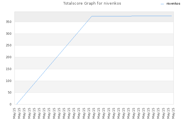 Totalscore Graph for nivenkos
