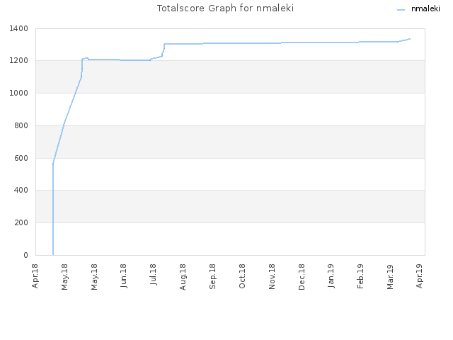Totalscore Graph for nmaleki