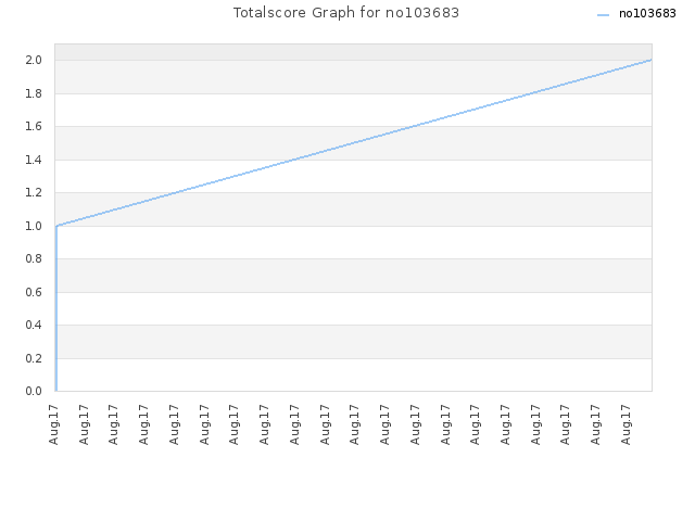 Totalscore Graph for no103683
