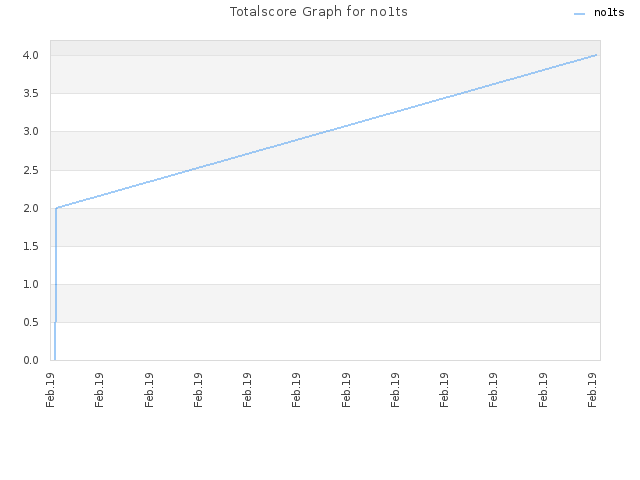 Totalscore Graph for no1ts