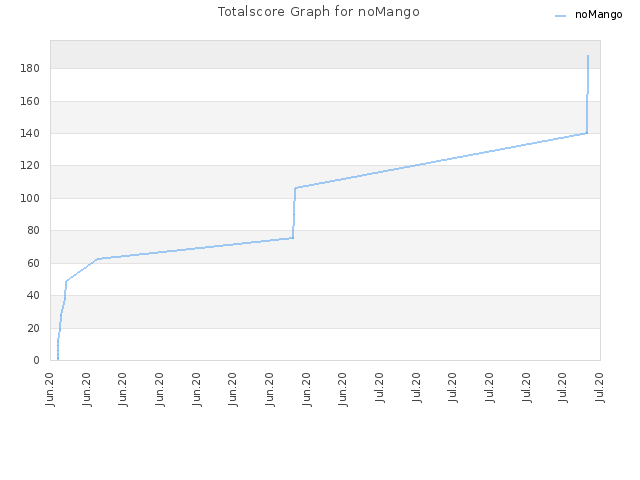 Totalscore Graph for noMango