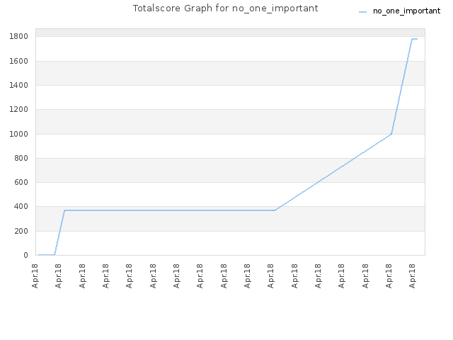 Totalscore Graph for no_one_important