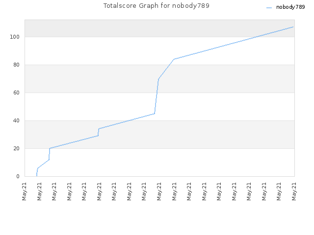 Totalscore Graph for nobody789