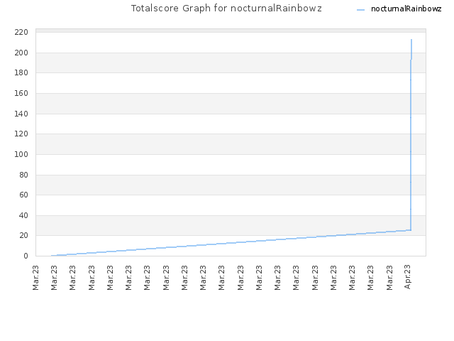 Totalscore Graph for nocturnalRainbowz
