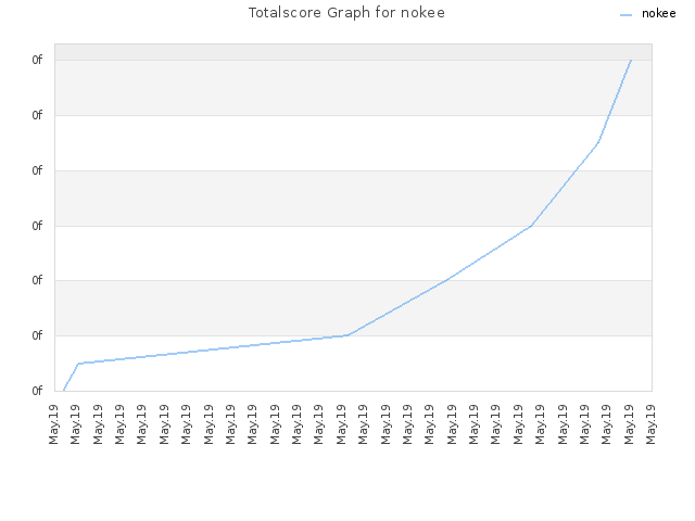 Totalscore Graph for nokee
