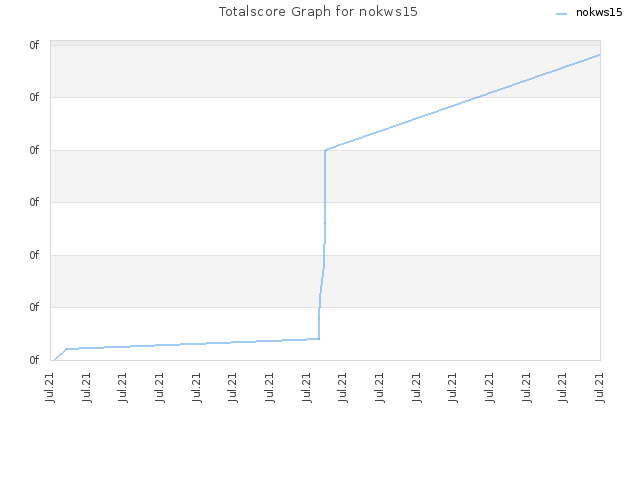 Totalscore Graph for nokws15