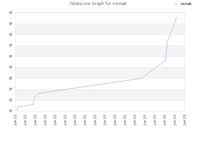 Totalscore Graph for nomak