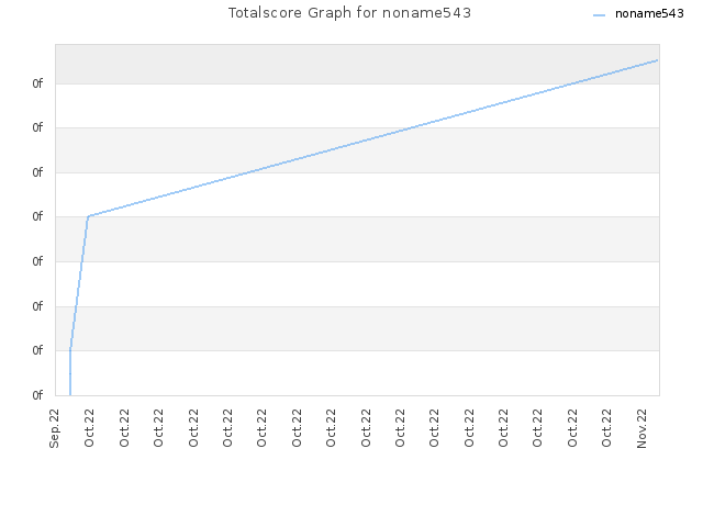 Totalscore Graph for noname543