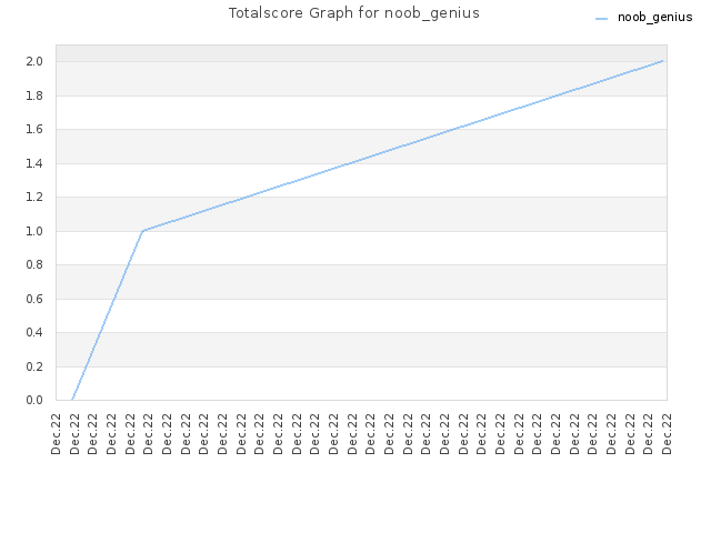 Totalscore Graph for noob_genius