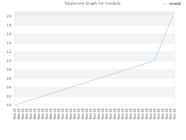 Totalscore Graph for noodulz