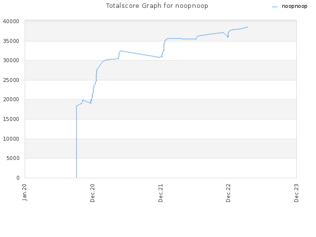 Totalscore Graph for noopnoop