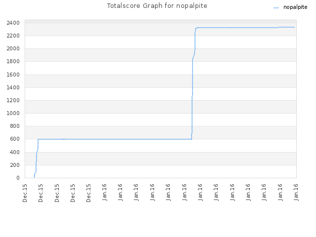 Totalscore Graph for nopalpite