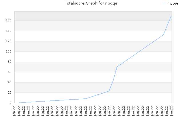 Totalscore Graph for noqqe
