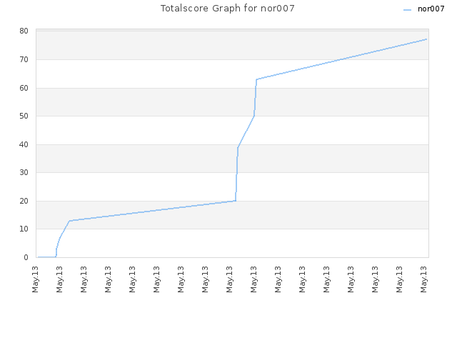 Totalscore Graph for nor007