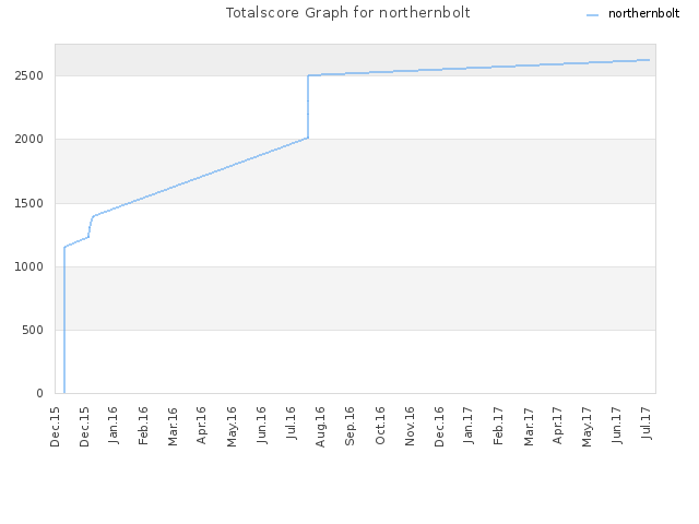 Totalscore Graph for northernbolt
