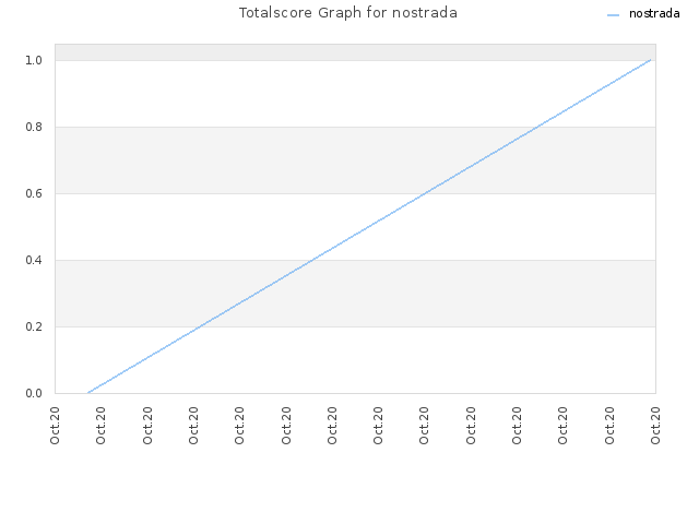 Totalscore Graph for nostrada