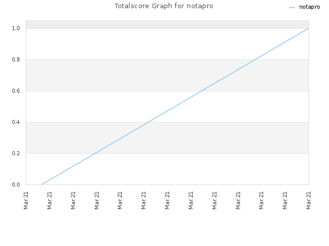 Totalscore Graph for notapro