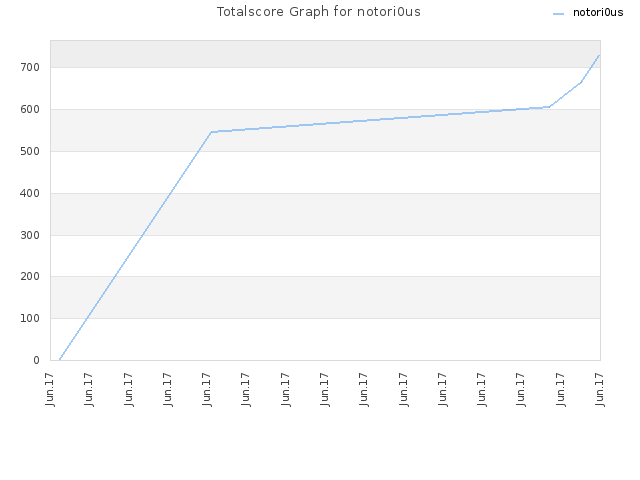 Totalscore Graph for notori0us