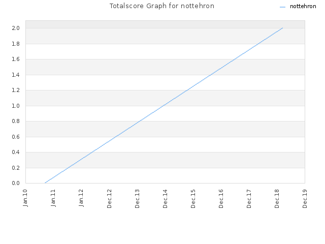Totalscore Graph for nottehron