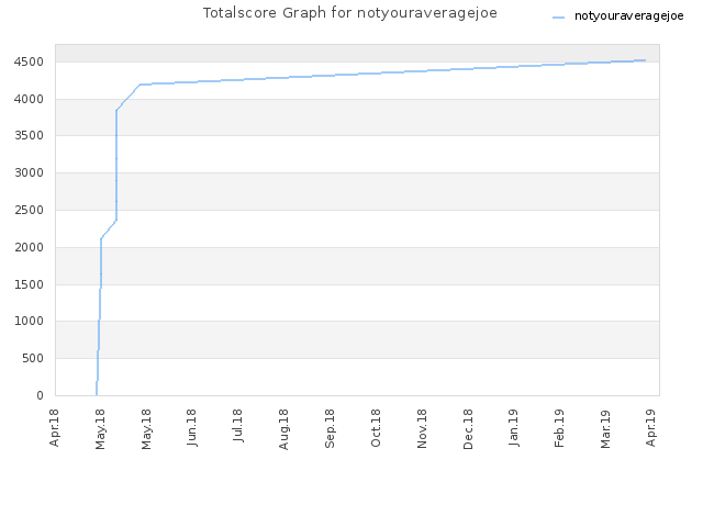 Totalscore Graph for notyouraveragejoe