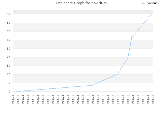 Totalscore Graph for novirium