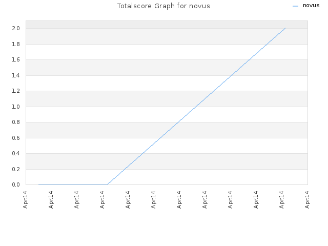 Totalscore Graph for novus