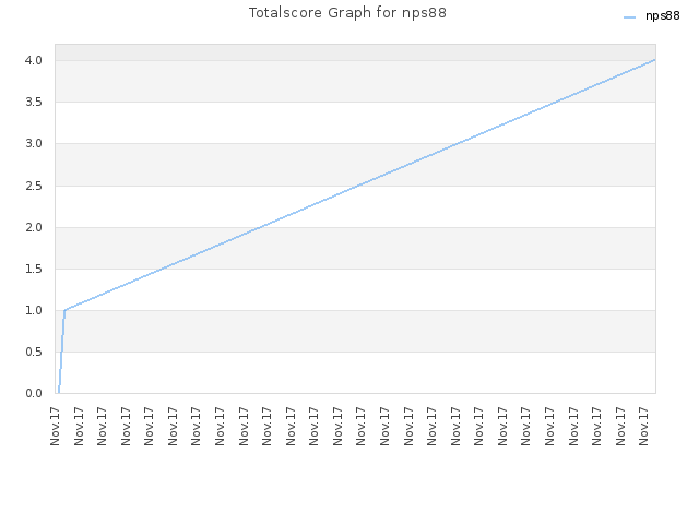 Totalscore Graph for nps88