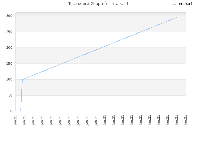 Totalscore Graph for nraikar1