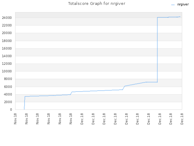 Totalscore Graph for nrgiver