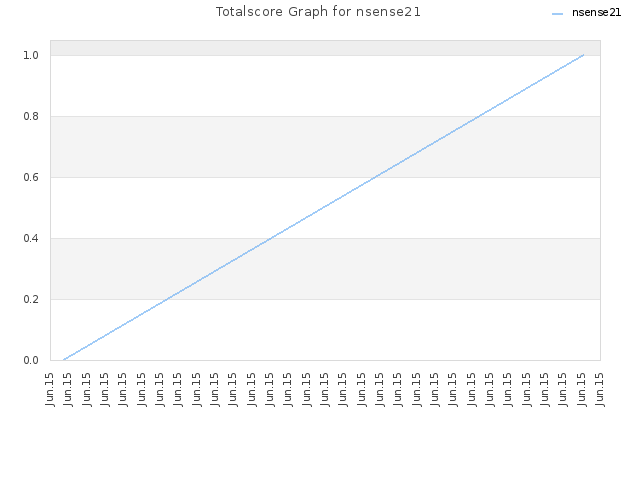 Totalscore Graph for nsense21