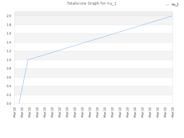 Totalscore Graph for nu_1