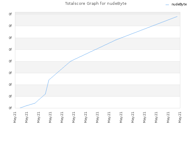 Totalscore Graph for nudeByte