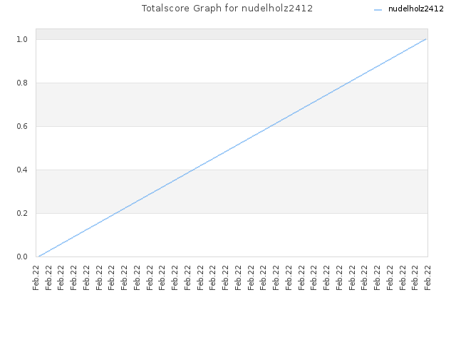 Totalscore Graph for nudelholz2412