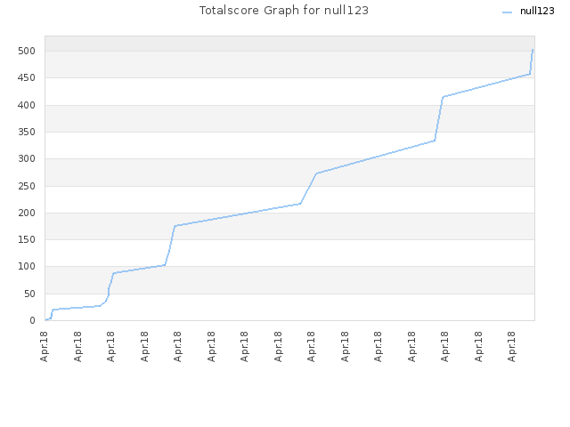 Totalscore Graph for null123