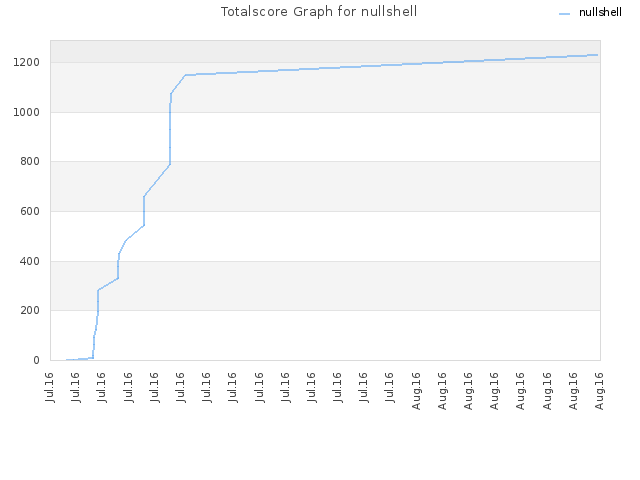 Totalscore Graph for nullshell