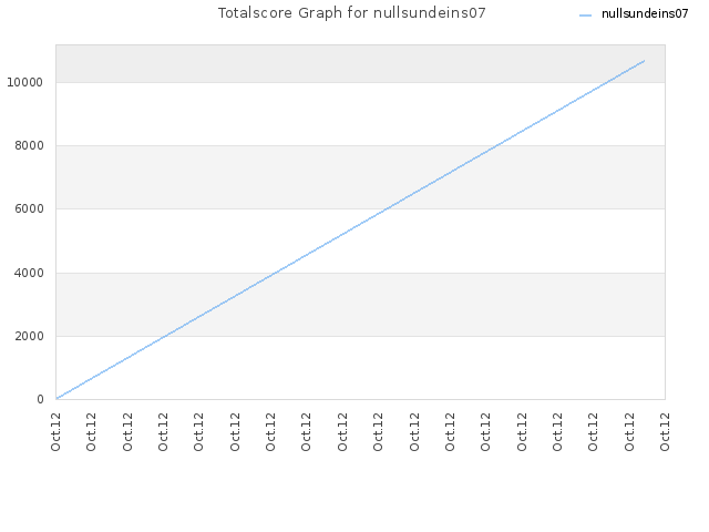 Totalscore Graph for nullsundeins07