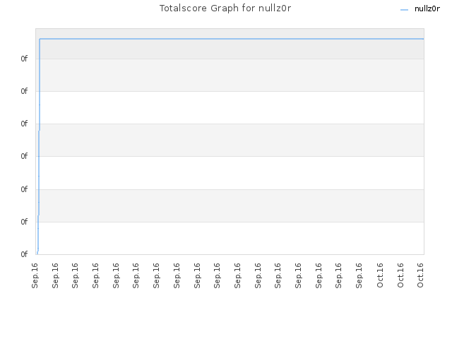 Totalscore Graph for nullz0r
