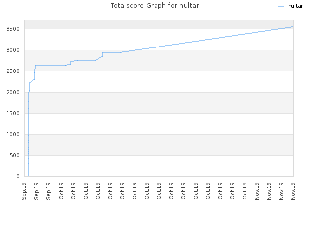 Totalscore Graph for nultari
