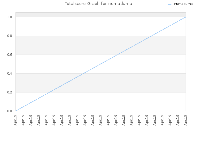 Totalscore Graph for numaduma