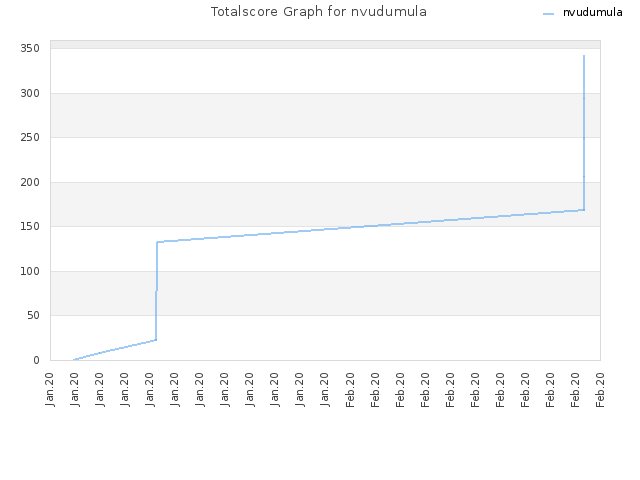 Totalscore Graph for nvudumula