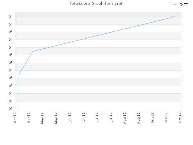 Totalscore Graph for nyret